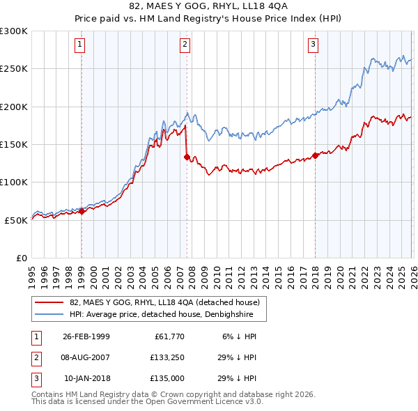 82, MAES Y GOG, RHYL, LL18 4QA: Price paid vs HM Land Registry's House Price Index