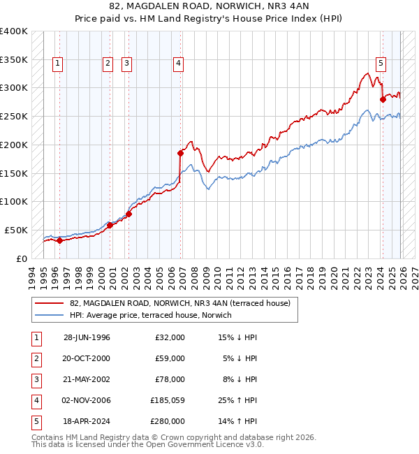 82, MAGDALEN ROAD, NORWICH, NR3 4AN: Price paid vs HM Land Registry's House Price Index