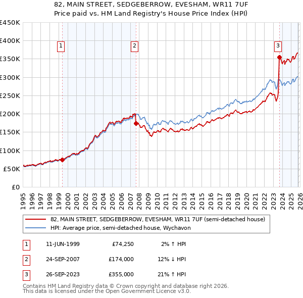 82, MAIN STREET, SEDGEBERROW, EVESHAM, WR11 7UF: Price paid vs HM Land Registry's House Price Index