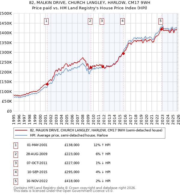 82, MALKIN DRIVE, CHURCH LANGLEY, HARLOW, CM17 9WH: Price paid vs HM Land Registry's House Price Index