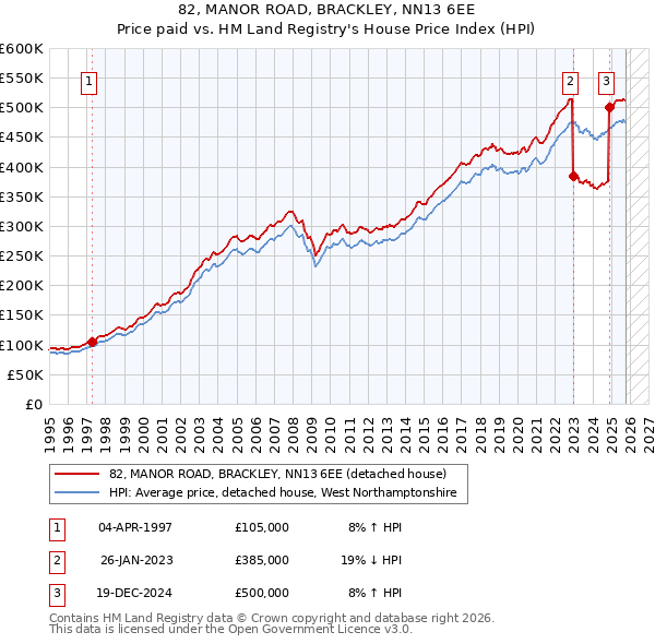 82, MANOR ROAD, BRACKLEY, NN13 6EE: Price paid vs HM Land Registry's House Price Index