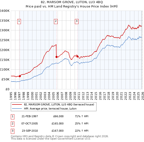 82, MARSOM GROVE, LUTON, LU3 4BQ: Price paid vs HM Land Registry's House Price Index