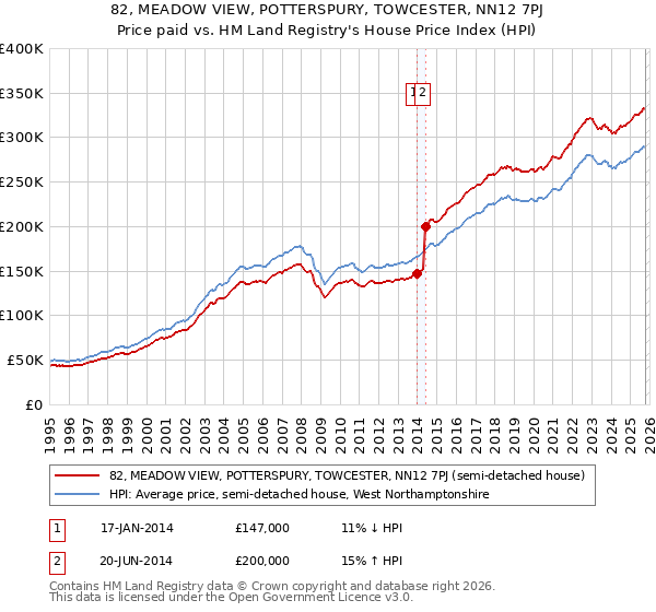 82, MEADOW VIEW, POTTERSPURY, TOWCESTER, NN12 7PJ: Price paid vs HM Land Registry's House Price Index