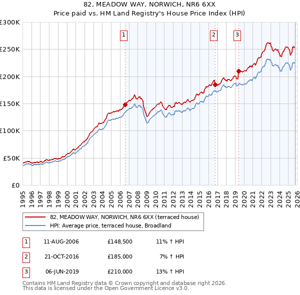82, MEADOW WAY, NORWICH, NR6 6XX: Price paid vs HM Land Registry's House Price Index