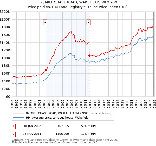 82, MILL CHASE ROAD, WAKEFIELD, WF2 9SX: Price paid vs HM Land Registry's House Price Index