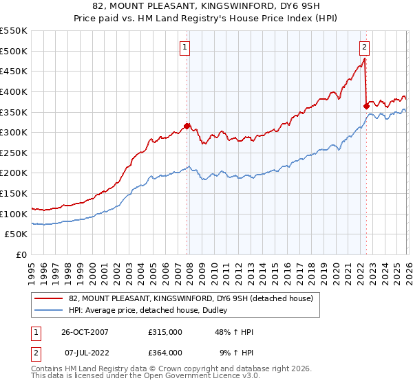 82, MOUNT PLEASANT, KINGSWINFORD, DY6 9SH: Price paid vs HM Land Registry's House Price Index