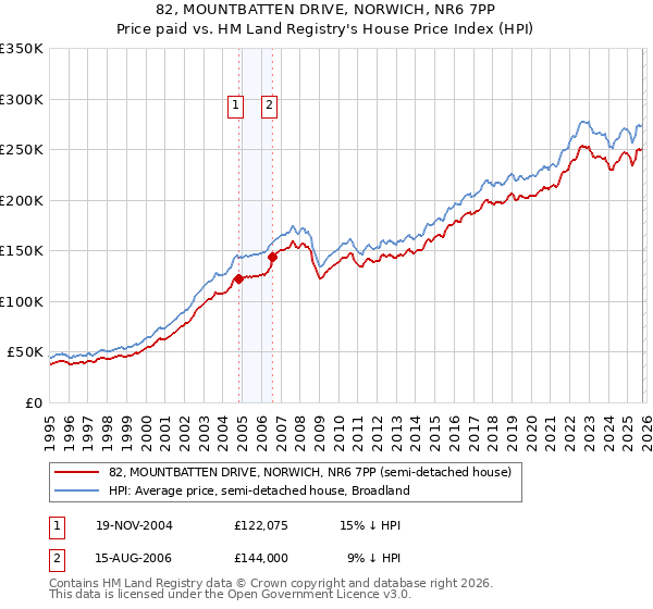 82, MOUNTBATTEN DRIVE, NORWICH, NR6 7PP: Price paid vs HM Land Registry's House Price Index