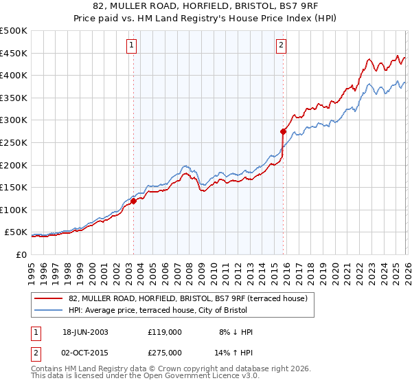 82, MULLER ROAD, HORFIELD, BRISTOL, BS7 9RF: Price paid vs HM Land Registry's House Price Index