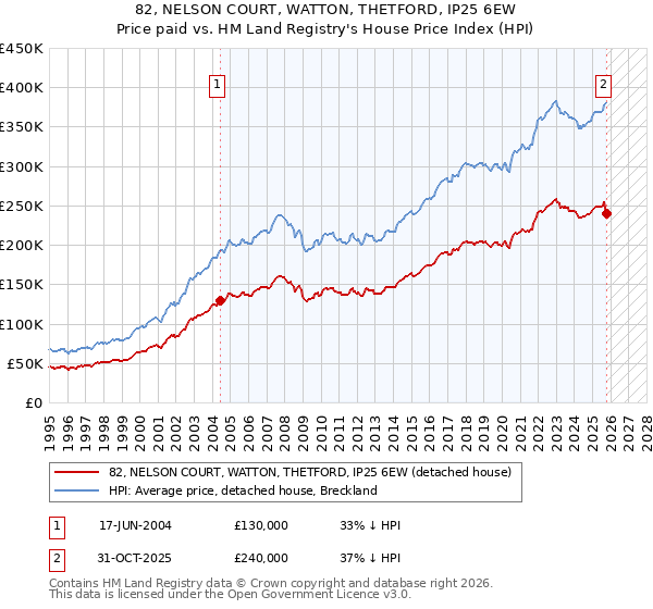 82, NELSON COURT, WATTON, THETFORD, IP25 6EW: Price paid vs HM Land Registry's House Price Index