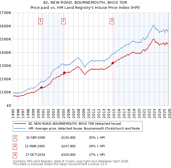 82, NEW ROAD, BOURNEMOUTH, BH10 7DR: Price paid vs HM Land Registry's House Price Index