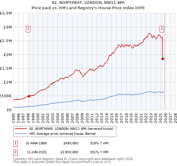 82, NORTHWAY, LONDON, NW11 6PA: Price paid vs HM Land Registry's House Price Index