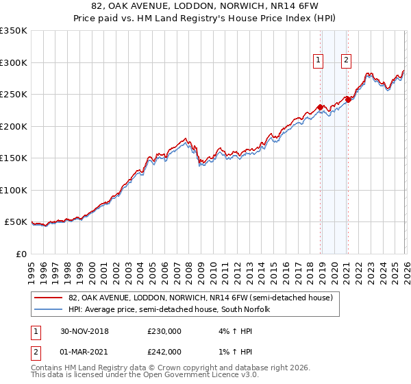 82, OAK AVENUE, LODDON, NORWICH, NR14 6FW: Price paid vs HM Land Registry's House Price Index