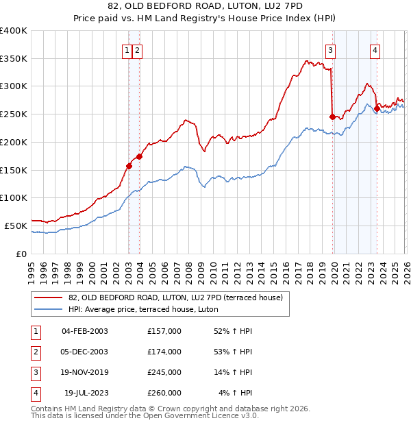 82, OLD BEDFORD ROAD, LUTON, LU2 7PD: Price paid vs HM Land Registry's House Price Index