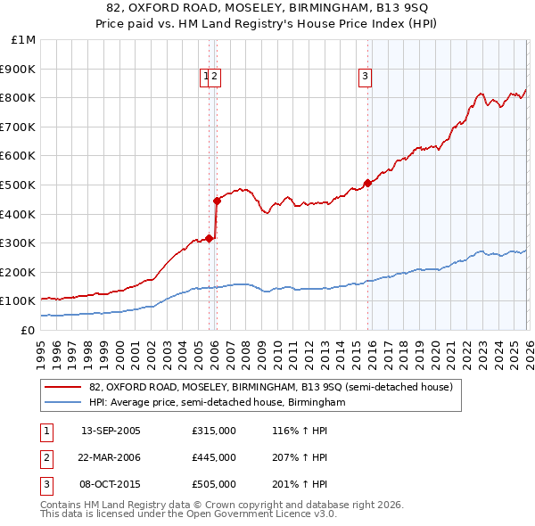 82, OXFORD ROAD, MOSELEY, BIRMINGHAM, B13 9SQ: Price paid vs HM Land Registry's House Price Index