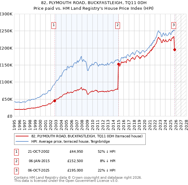 82, PLYMOUTH ROAD, BUCKFASTLEIGH, TQ11 0DH: Price paid vs HM Land Registry's House Price Index