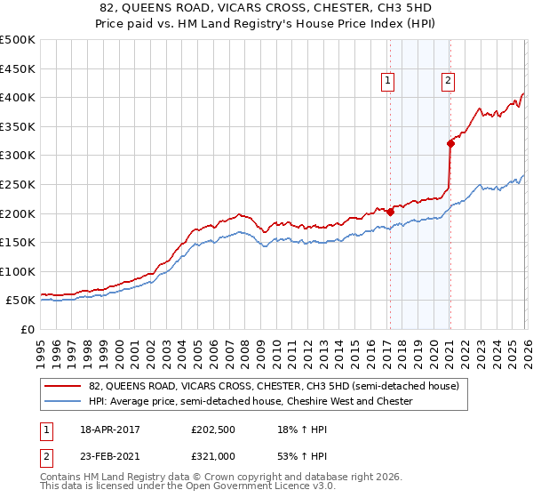 82, QUEENS ROAD, VICARS CROSS, CHESTER, CH3 5HD: Price paid vs HM Land Registry's House Price Index