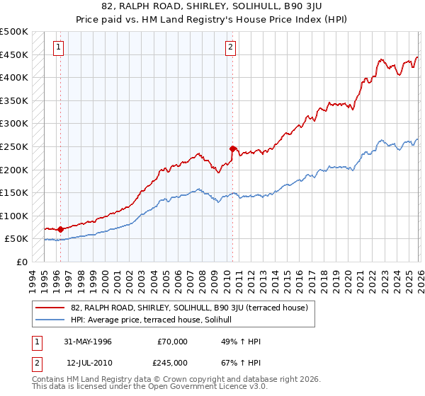 82, RALPH ROAD, SHIRLEY, SOLIHULL, B90 3JU: Price paid vs HM Land Registry's House Price Index