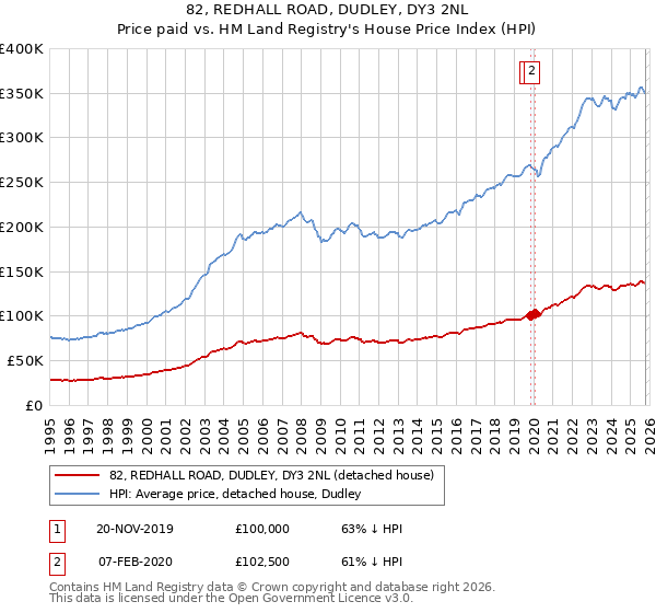 82, REDHALL ROAD, DUDLEY, DY3 2NL: Price paid vs HM Land Registry's House Price Index