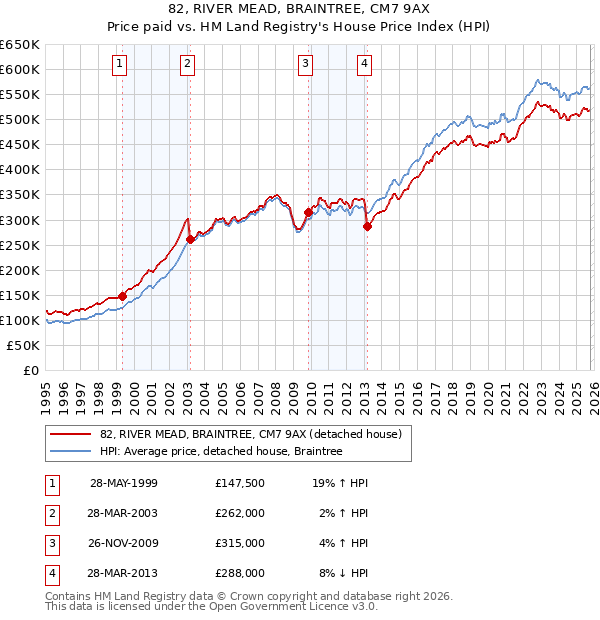 82, RIVER MEAD, BRAINTREE, CM7 9AX: Price paid vs HM Land Registry's House Price Index