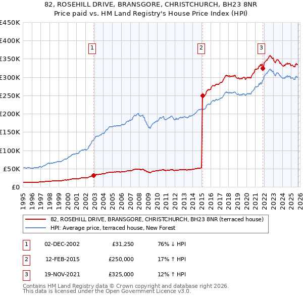 82, ROSEHILL DRIVE, BRANSGORE, CHRISTCHURCH, BH23 8NR: Price paid vs HM Land Registry's House Price Index