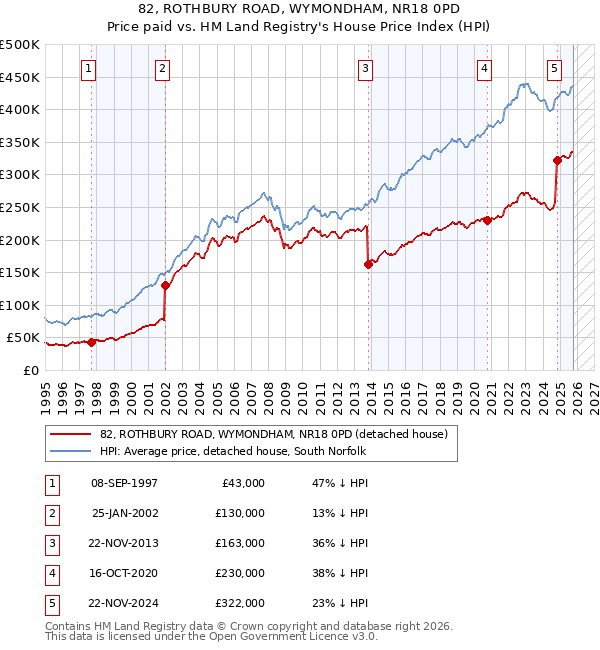 82, ROTHBURY ROAD, WYMONDHAM, NR18 0PD: Price paid vs HM Land Registry's House Price Index