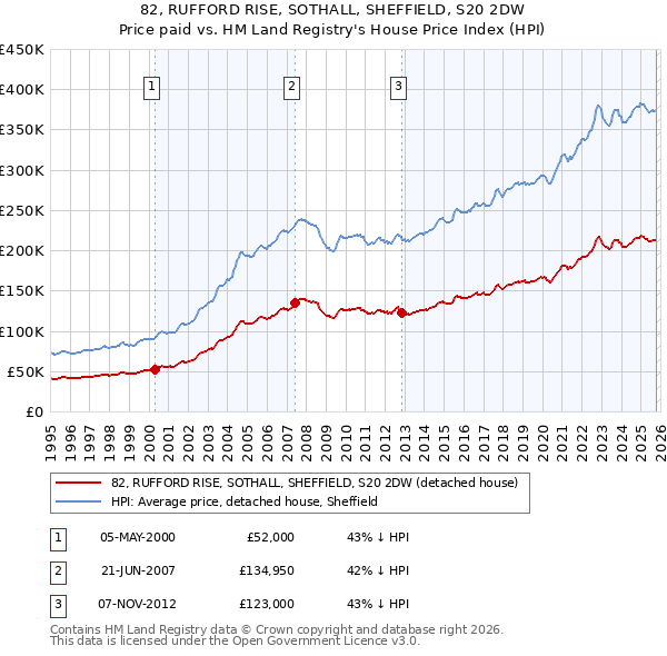 82, RUFFORD RISE, SOTHALL, SHEFFIELD, S20 2DW: Price paid vs HM Land Registry's House Price Index