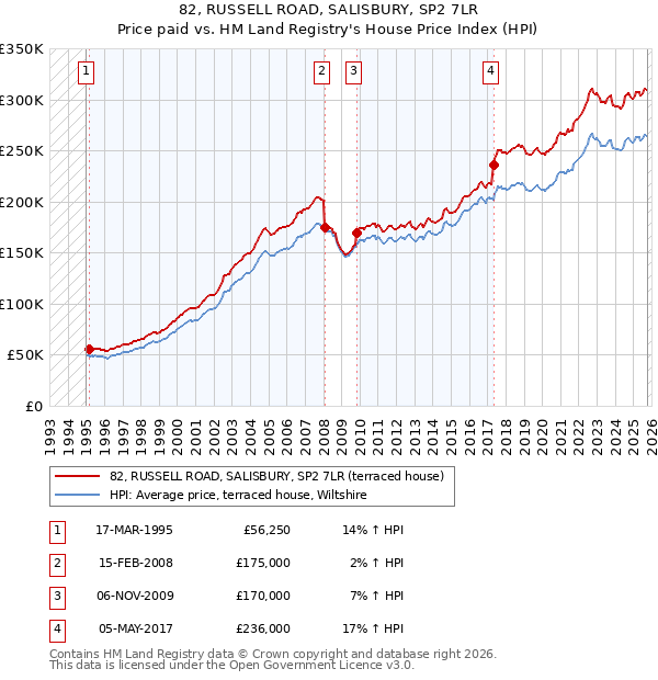 82, RUSSELL ROAD, SALISBURY, SP2 7LR: Price paid vs HM Land Registry's House Price Index