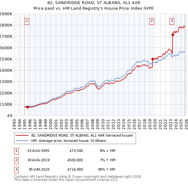 82, SANDRIDGE ROAD, ST ALBANS, AL1 4AR: Price paid vs HM Land Registry's House Price Index