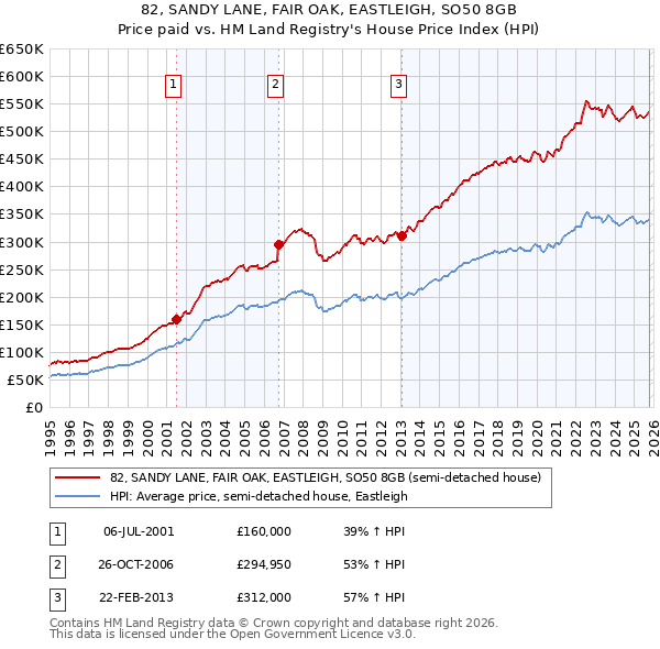 82, SANDY LANE, FAIR OAK, EASTLEIGH, SO50 8GB: Price paid vs HM Land Registry's House Price Index