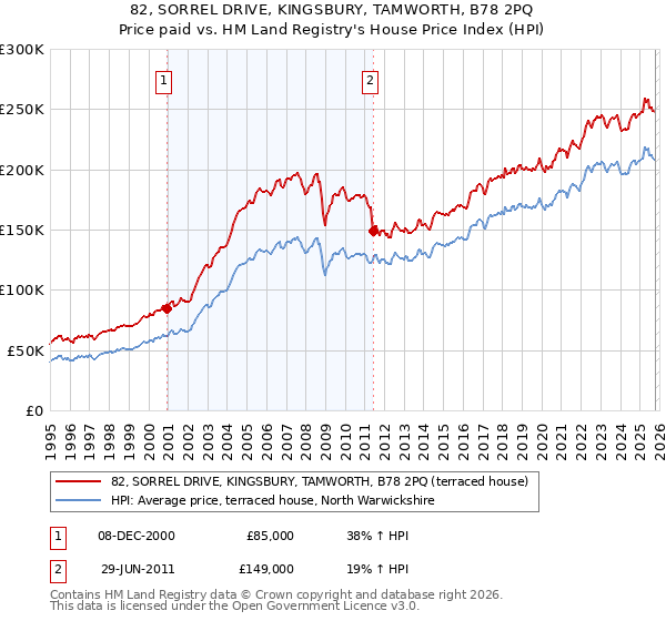 82, SORREL DRIVE, KINGSBURY, TAMWORTH, B78 2PQ: Price paid vs HM Land Registry's House Price Index