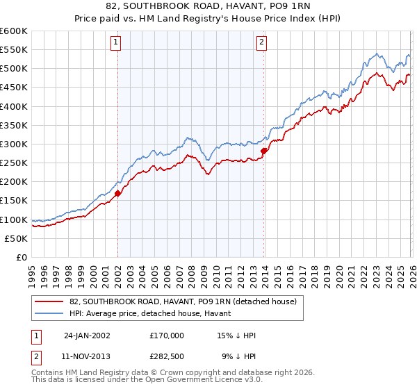 82, SOUTHBROOK ROAD, HAVANT, PO9 1RN: Price paid vs HM Land Registry's House Price Index