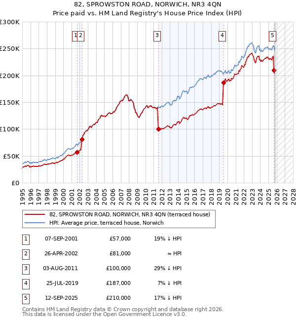 82, SPROWSTON ROAD, NORWICH, NR3 4QN: Price paid vs HM Land Registry's House Price Index