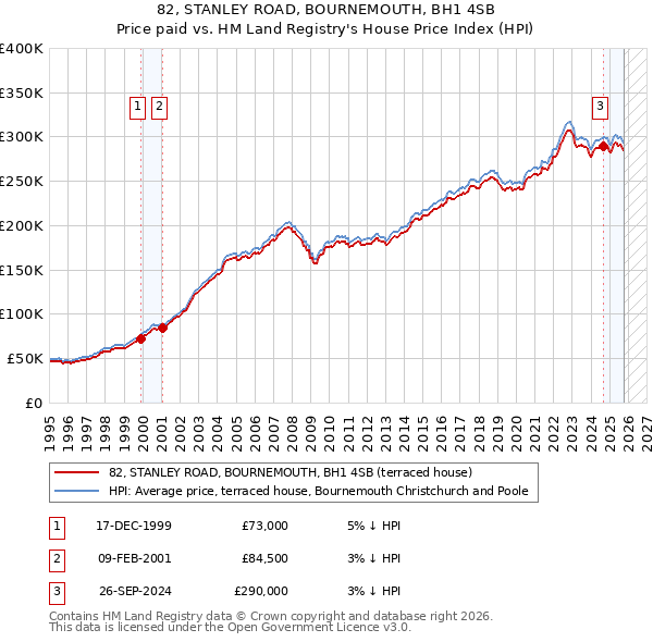 82, STANLEY ROAD, BOURNEMOUTH, BH1 4SB: Price paid vs HM Land Registry's House Price Index