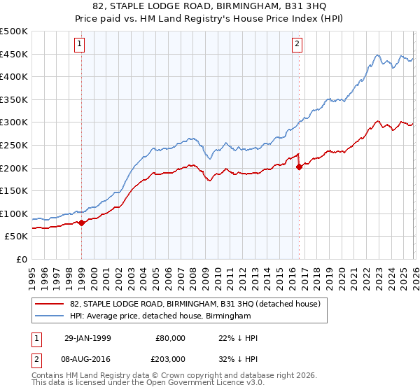 82, STAPLE LODGE ROAD, BIRMINGHAM, B31 3HQ: Price paid vs HM Land Registry's House Price Index