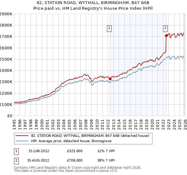 82, STATION ROAD, WYTHALL, BIRMINGHAM, B47 6AB: Price paid vs HM Land Registry's House Price Index
