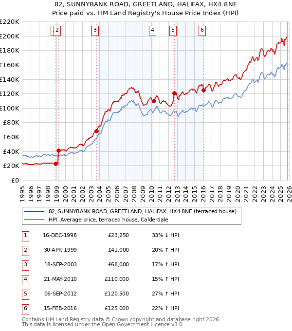 82, SUNNYBANK ROAD, GREETLAND, HALIFAX, HX4 8NE: Price paid vs HM Land Registry's House Price Index