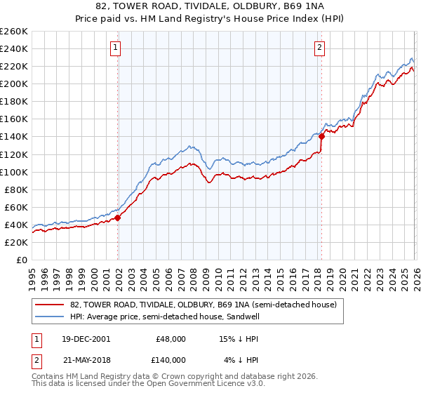 82, TOWER ROAD, TIVIDALE, OLDBURY, B69 1NA: Price paid vs HM Land Registry's House Price Index