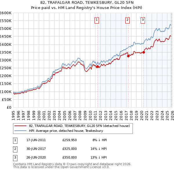 82, TRAFALGAR ROAD, TEWKESBURY, GL20 5FN: Price paid vs HM Land Registry's House Price Index
