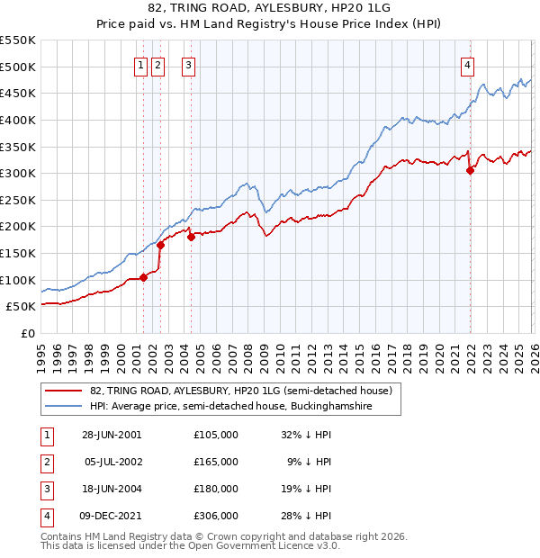 82, TRING ROAD, AYLESBURY, HP20 1LG: Price paid vs HM Land Registry's House Price Index
