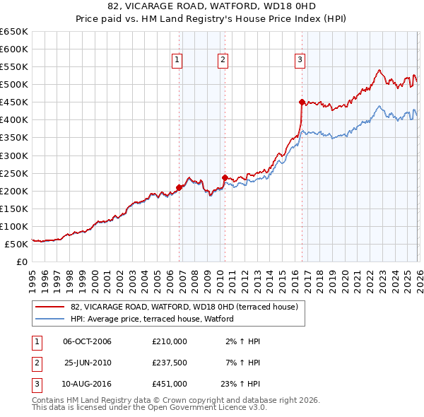 82, VICARAGE ROAD, WATFORD, WD18 0HD: Price paid vs HM Land Registry's House Price Index