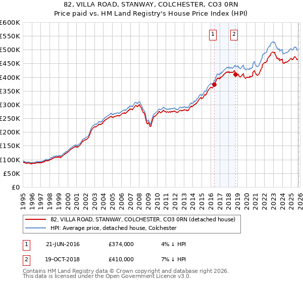 82, VILLA ROAD, STANWAY, COLCHESTER, CO3 0RN: Price paid vs HM Land Registry's House Price Index