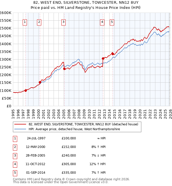 82, WEST END, SILVERSTONE, TOWCESTER, NN12 8UY: Price paid vs HM Land Registry's House Price Index
