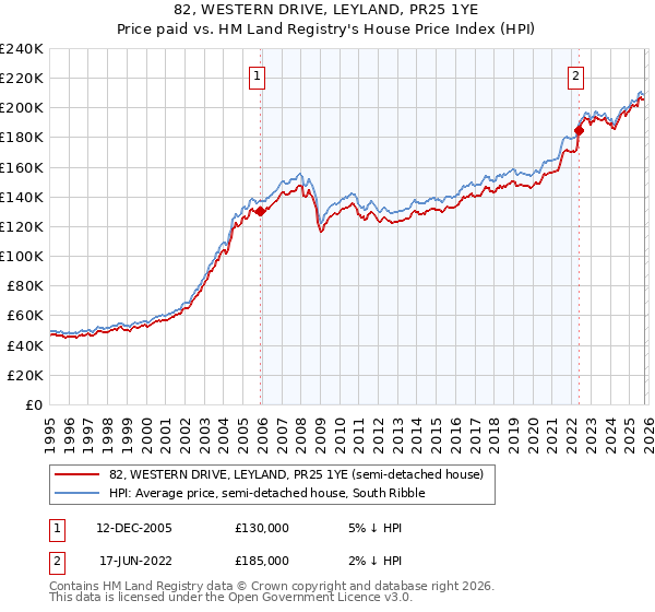 82, WESTERN DRIVE, LEYLAND, PR25 1YE: Price paid vs HM Land Registry's House Price Index