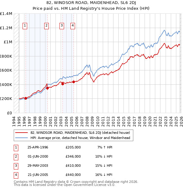 82, WINDSOR ROAD, MAIDENHEAD, SL6 2DJ: Price paid vs HM Land Registry's House Price Index
