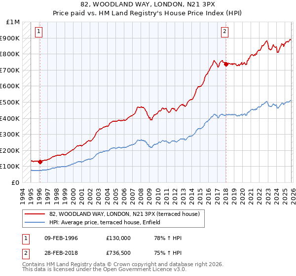 82, WOODLAND WAY, LONDON, N21 3PX: Price paid vs HM Land Registry's House Price Index