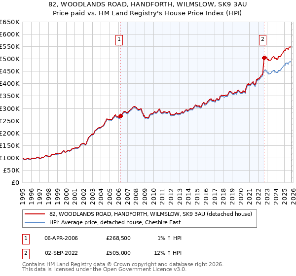 82, WOODLANDS ROAD, HANDFORTH, WILMSLOW, SK9 3AU: Price paid vs HM Land Registry's House Price Index