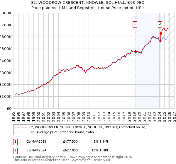 82, WOODROW CRESCENT, KNOWLE, SOLIHULL, B93 9EQ: Price paid vs HM Land Registry's House Price Index