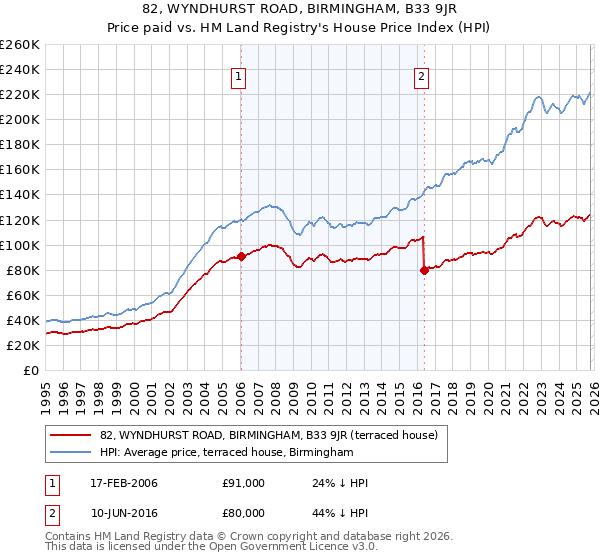 82, WYNDHURST ROAD, BIRMINGHAM, B33 9JR: Price paid vs HM Land Registry's House Price Index
