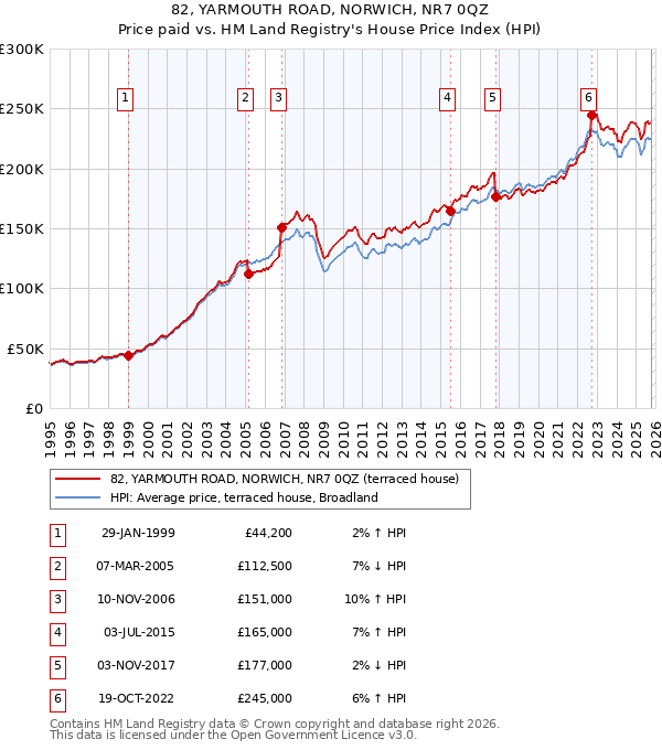 82, YARMOUTH ROAD, NORWICH, NR7 0QZ: Price paid vs HM Land Registry's House Price Index