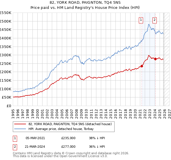 82, YORK ROAD, PAIGNTON, TQ4 5NS: Price paid vs HM Land Registry's House Price Index